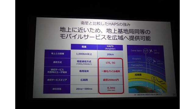 成層圏から半径２００キロをエリア化するHAPS MOBILEの実用度　　石川 温の「スマホ業界新聞」Vol.384