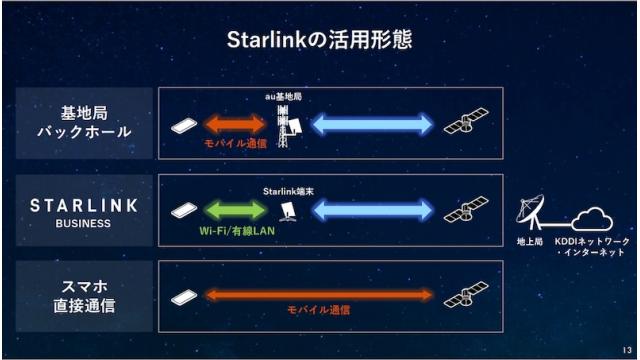 KDDIがStarlinkによるスマホ直接通信の実現に含み　石川 温の「スマホ業界新聞」Vol.488