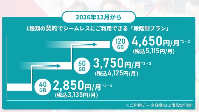 ahamoが段階制に移行。40GBが業界標準になるか　石川温のスマホ業界新聞Vol.677