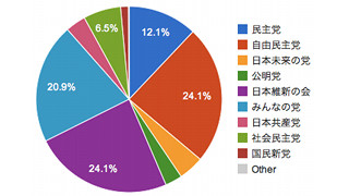 もうチェックした？ あなたに一番近い政党は？