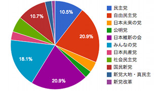 あなたに一番近い政党は？ 最新判定傾向