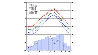 地方都市の魅力に迫ろう（その７）／気候・人付き合い・寛容