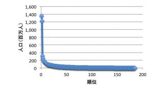 国の人口分布に市区町村の人口分布をつなげてテールをロングにしてみる