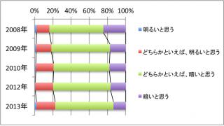 一歩ずつ一歩ずつ明るくなる未来？「2013年 新成人に関する調査」