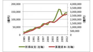 貿易収支赤字で日本ピンチかと思ったら、利子でうはうはだった。