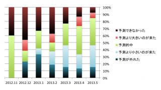 地震予測サイト「ハザードラボ」の的中率が気になる