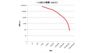 市区町村別一人あたり面積をプロットしたらロングテールだった