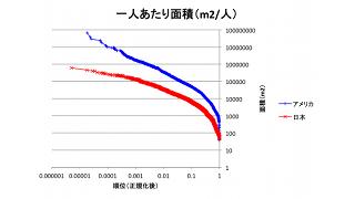 アメリカの一人あたり面積もロングテールだった〜ロングテール解析法大公開〜