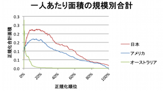 オーストラリアの一人あたり面積はとてつもなく偏っていた