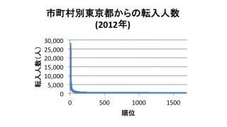 毎年東京から全国1700の市町村に移り住む様子がロングテールだった。（その２）