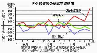 株高の仕掛け人は海外投機筋