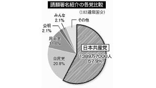 通常国会 請願紹介 共産党が最多