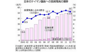 タックスヘイブン（租税回避地）　ケイマン諸島―日本の投資残高　５５兆円