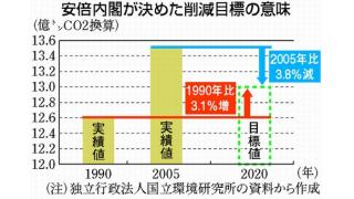 温暖化対策　大幅に後退―温室ガス３％増目標（９０年比）