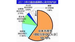 請願署名紹介―共産党　最多の６割