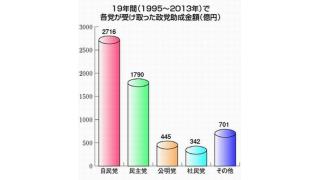 政党助成金　来年２０年目総額・５９９６億円―３２党が山分けうち２４党消滅