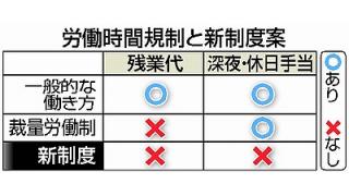 残業代ゼロ導入方針―産業競争力会議　労働時間規制なくす