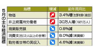 アベノミクス暮らしを直撃―消費も収入も販売も減 物価は上昇