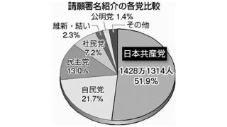 請願紹介　共産党が５割超す―通常国会１位