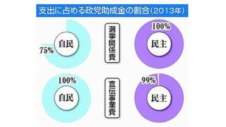 廃止しかない政党助成金