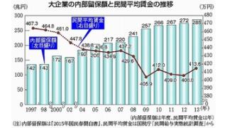大企業内部留保　最高の２８５兆円／月２万円賃上げ可能　労働総研調べ