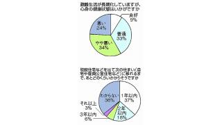 きょう東日本大震災４年　避難長期化で健康悪化最悪／被災者３００人本紙調査　「生活と生業再建に公的支援を」８割