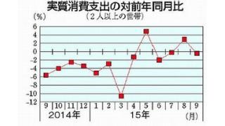 アベノミクス立ち往生／家計消費支出０．４％➘　勤労者実収入１．６％➘