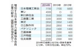 自民に巨額原発マネー／３億円（１２年）　５億円（１３年）　７億円（１４年）／再稼働・原発輸出を後押し