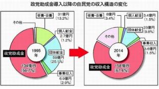 政党助成金２０年／受け取った３４党消滅／税金依存高め政治劣化