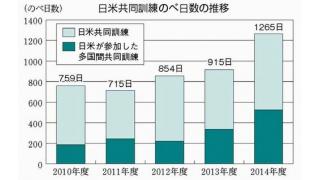 日米共同訓練が最多　のべ１２６５日／１４年度　軍事一体化へ３年連続増