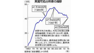 実収入から税など除いた可処分所得　３０年前水準／収入は伸び悩み　社会保険料高く