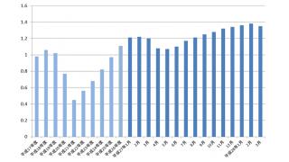 （有料）個人消費やGDPが落ち込む一方で有効求人倍率が上昇する背景に労働条件の悪化