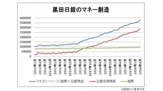 （有料）6日に発表された需給ギャップがいまだにマイナス6兆円　黒田日銀が作り出した250兆円以上のマネーはどこに向かっているのか？