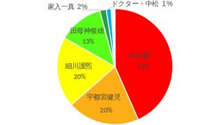【動画】舛添都知事の誕生から辞職まで見え隠れする米国（国際銀行権力）の思惑 6.15 天野統康