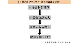 (有料)日銀が行っているマイナス金利政策の波及経路の想定が誤っているところを解説