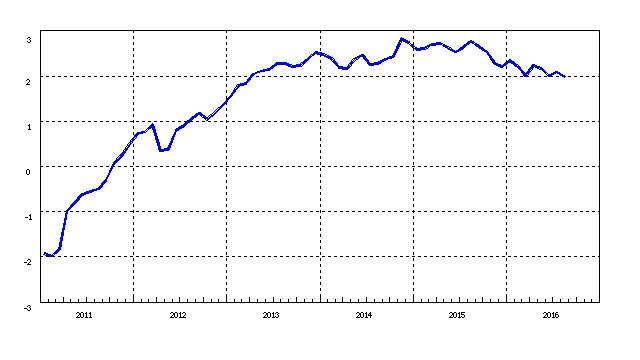 (有料)  銀行貸出金残高は増加　しかし物価上昇率２％を達成するには不十分