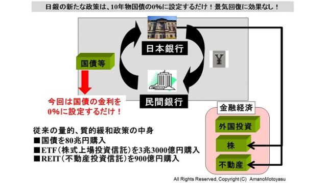 (有料）昨日発表された日銀の新たな金融政策は景気回復の効果なし。ヘリマネ政策で実体経済向けの信用創造の拡大をせよ