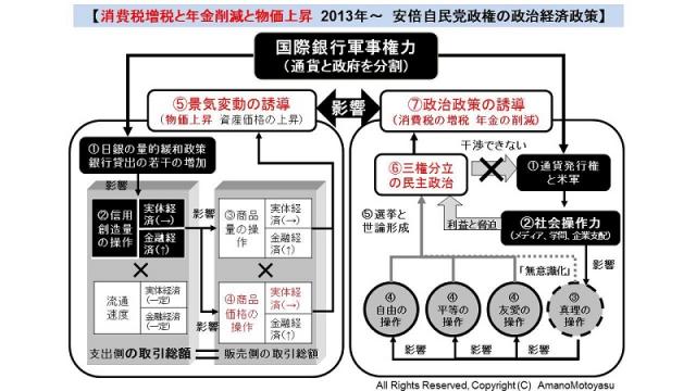 (有料）これから消費税の増税と物価上昇と実質賃金の低下を同時に行い、年金削減を企てる安倍政権の企みを図解