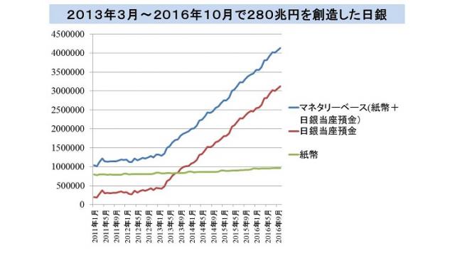 (有料）日銀が３年半で２８０兆円もマネーを創りながら「企業の６割が実感なし」の背景を解説