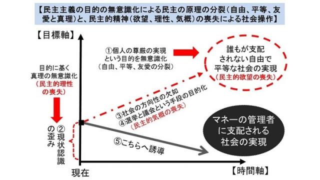 稀代の悪条約であるＴＰＰの承認に象徴される、マネーの管理者に支配される社会に向かう理由