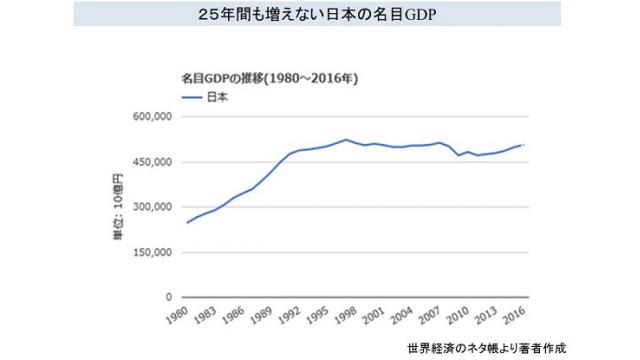 (有料) 日本の１人あたりＧＤＰ、ＯＥＣＤ加盟国で2位から20位に転落　その原因と背景を解説