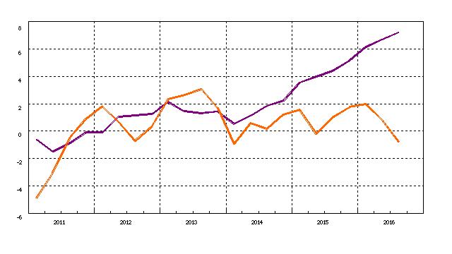 (有料)銀行貸出残高増、銀行預金増だが、実体経済が上向かない理由