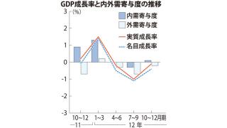 復興需要と銀行貸し出しの増加の影響で、徐々に回復し始めた国内消費