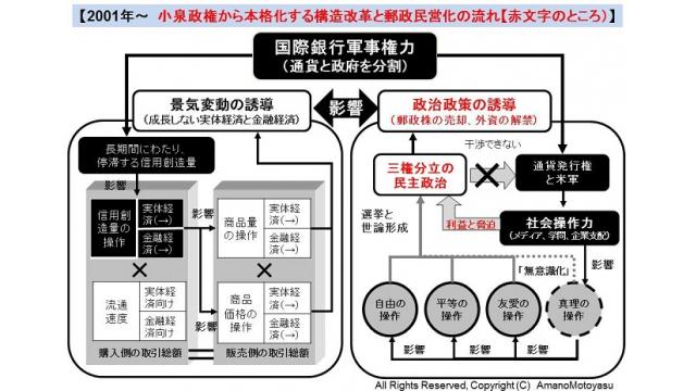 (有料)郵政の株を売却し、国民の財産を一部の大富豪、ハゲタカに売り渡す郵政民営化