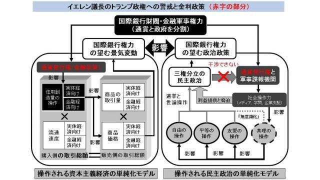 (有料)国際銀行権力FRBのイエレン議長が示唆する金利上昇と、トランプ政権への警戒を図解
