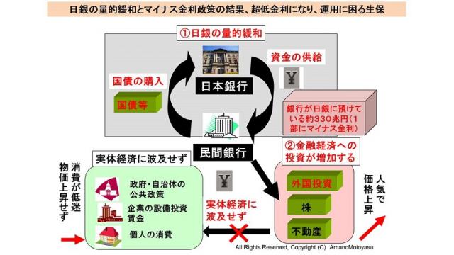 (有料) 超低金利のために来月頃から生保の貯蓄型商品は軒並み内容悪化　その理由を経済の全体像から図解で解説