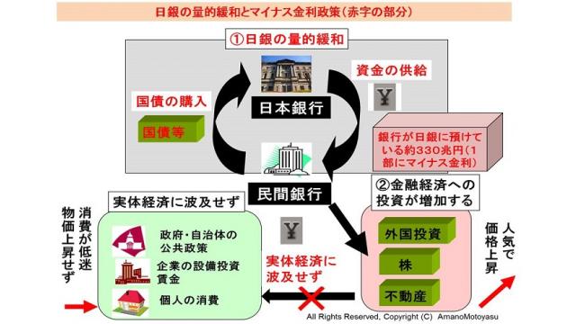 （有料）効果が出ていないマイナス金利政策の説明と、金利に働きかける経済学の政策の破綻