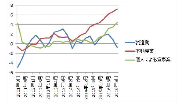 （有料）続く銀行貸し出しの増加と預金残高の増加について解説