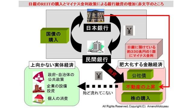 （有料）地価が2年連続で上昇　日銀の金融政策と民間銀行の不動産向け融資の増加を経済の全体像から図解