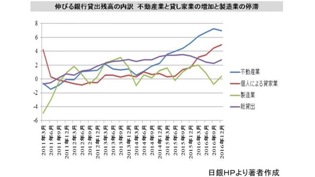 （有料）銀行の貸出残高の伸び率が9年ぶりの3％増加　にも関わらず実体経済が上向きにくい理由を図解で解説